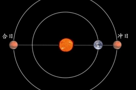 火星合日将于1月9日到来！地球与火星将短暂“失联”