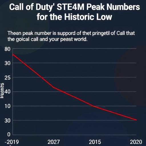 凉凉了？《使命召唤》系列Steam峰值跌至历史新低！