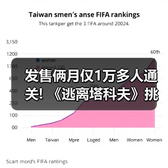 发售俩月仅1万多人通关! 《逃离塔科夫》挑战难度爆表(图1) 发售俩月仅1万多人通关! 《逃离塔科夫》挑战难度爆表(图1)