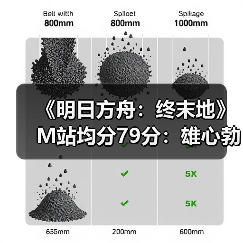 《明日方舟：终末地》M站均分79分：雄心勃勃的进阶（图3）